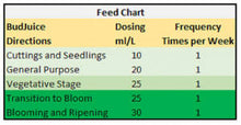 Load image into Gallery viewer, BudJuice - Micro 100% Advanced Liquid Organic Fertilizer &amp; Nutrients_2
